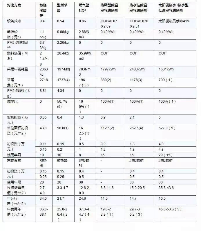 �՚�Դ��õ�6�N��Դ�Ĳ�ů�M(f��i)����Ͷ�Y�����޵�ָ��(bi��o)��(du��)��